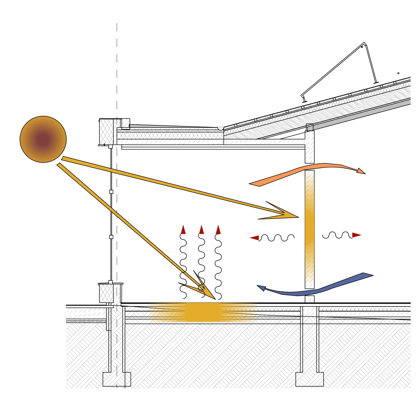 Passive solar building section with low winter sun entering through glazing and warming interior thermal mass